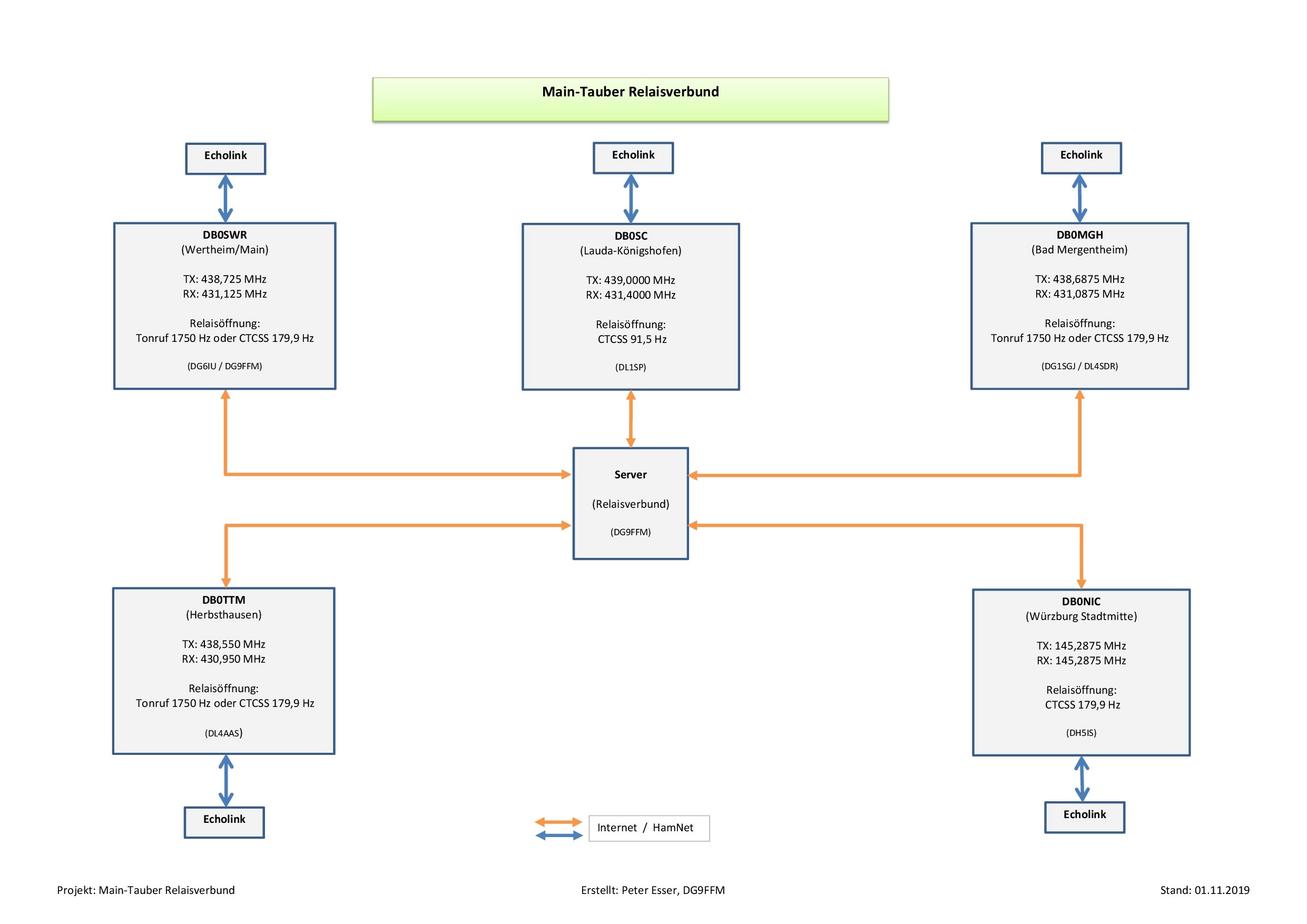Main Tauber Relaisverbund